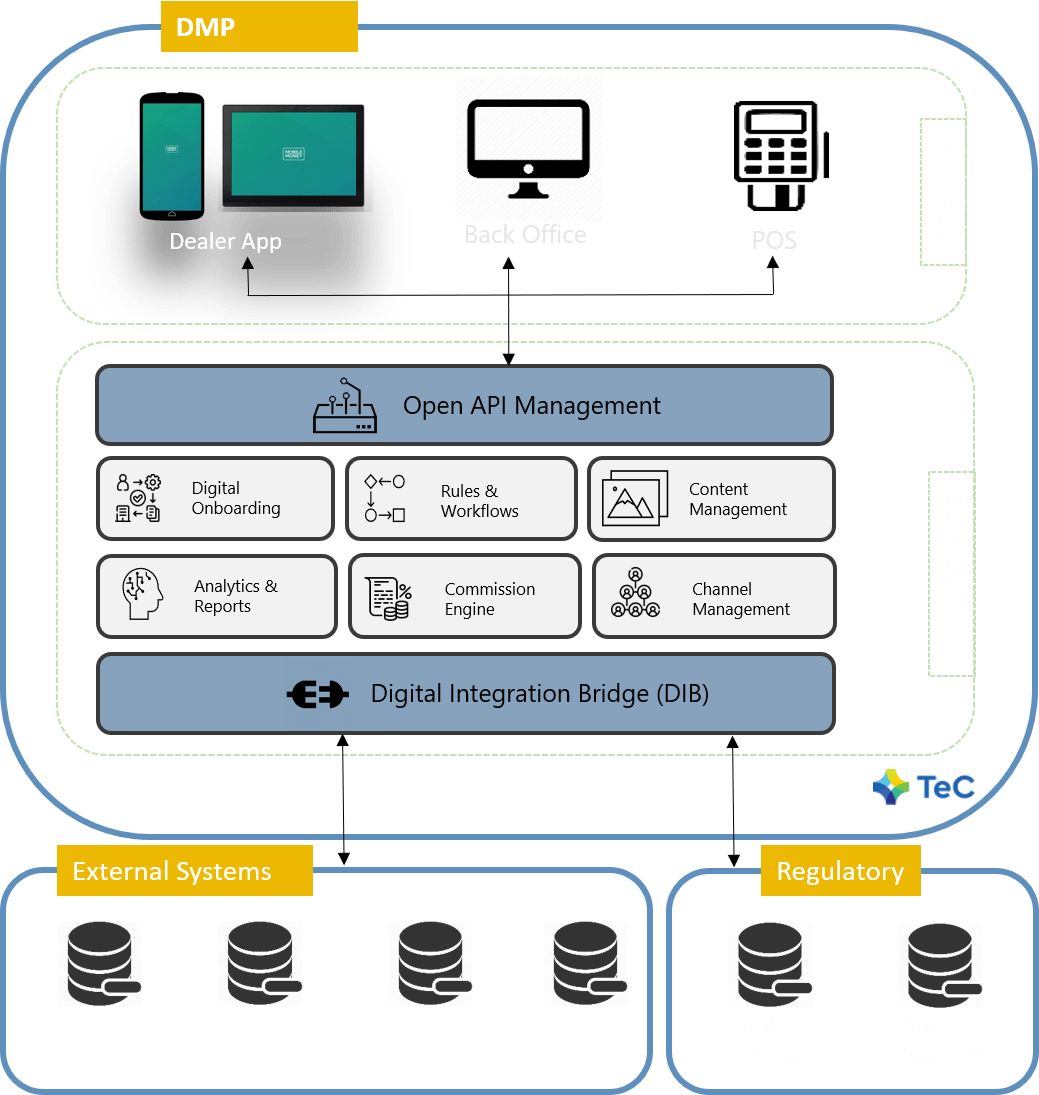 Dealer Management Platform